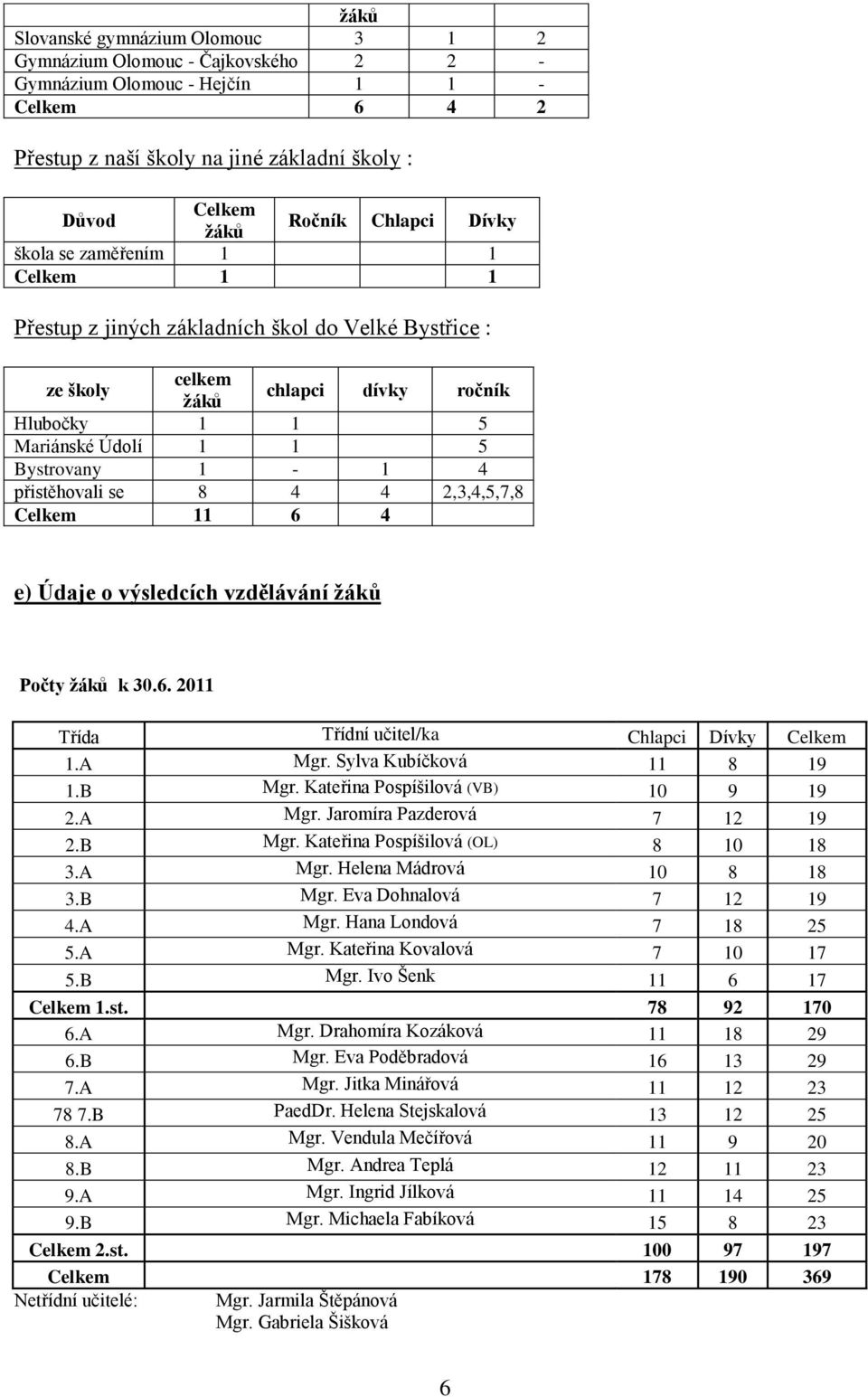 přistěhovali se 8 4 4 2,3,4,5,7,8 Celkem 11 6 4 e) Údaje o výsledcích vzdělávání žáků Počty žáků k 30.6. 2011 Třída Třídní učitel/ka Chlapci Dívky Celkem 1.A Mgr. Sylva Kubíčková 11 8 19 1.B Mgr.