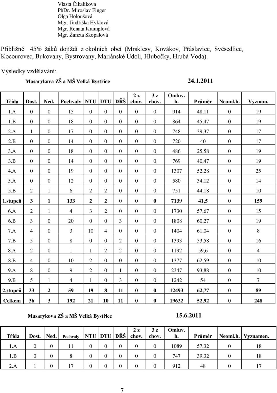Výsledky vzdělávání: Masarykova ZŠ a MŠ Velká Bystřice 24.1.2011 Třída Dost. Ned. Pochvaly NTU DTU DŘŠ 2 z chov. 3 z chov. Omluv. h. Průměr Neoml.h. Vyznam. 1.A 0 0 15 0 0 0 0 0 914 48,11 0 19 1.