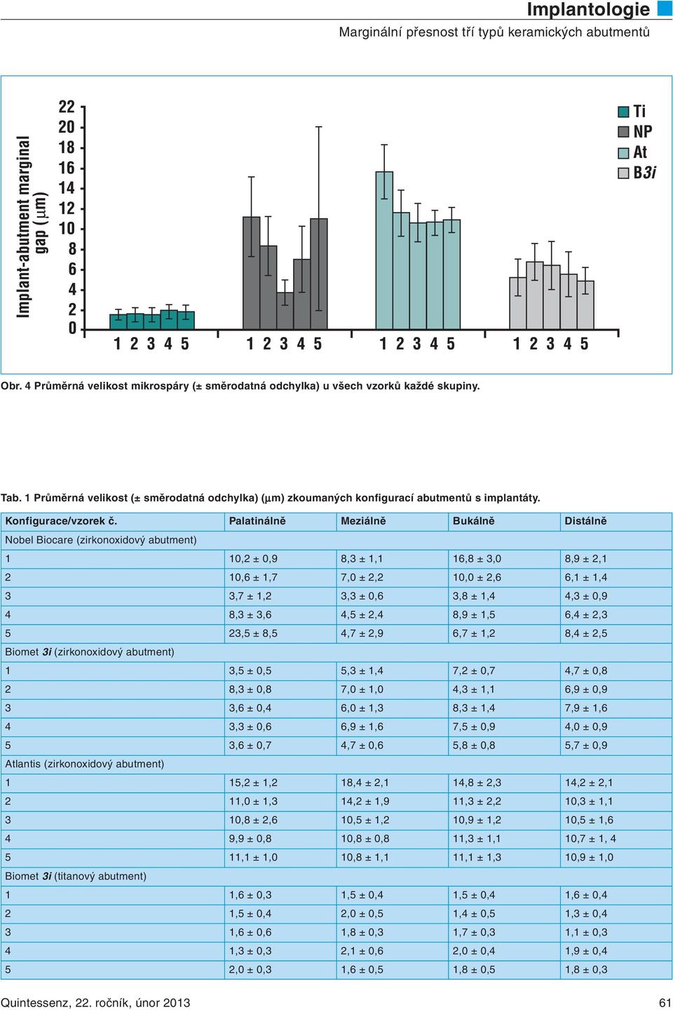 Palatinálně Meziálně Bukálně Distálně Nobel Biocare (zirkonoxidový abutment) 1 10,2 ± 0,9 8,3 ± 1,1 16,8 ± 3,0 8,9 ± 2,1 2 10,6 ± 1,7 7,0 ± 2,2 10,0 ± 2,6 6,1 ± 1,4 3 3,7 ± 1,2 3,3 ± 0,6 3,8 ± 1,4