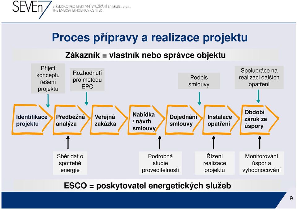 zakázka Nabídka / návrh smlouvy Dojednání smlouvy Instalace opatření Období záruk za úspory Sběr dat o spotřebě energie