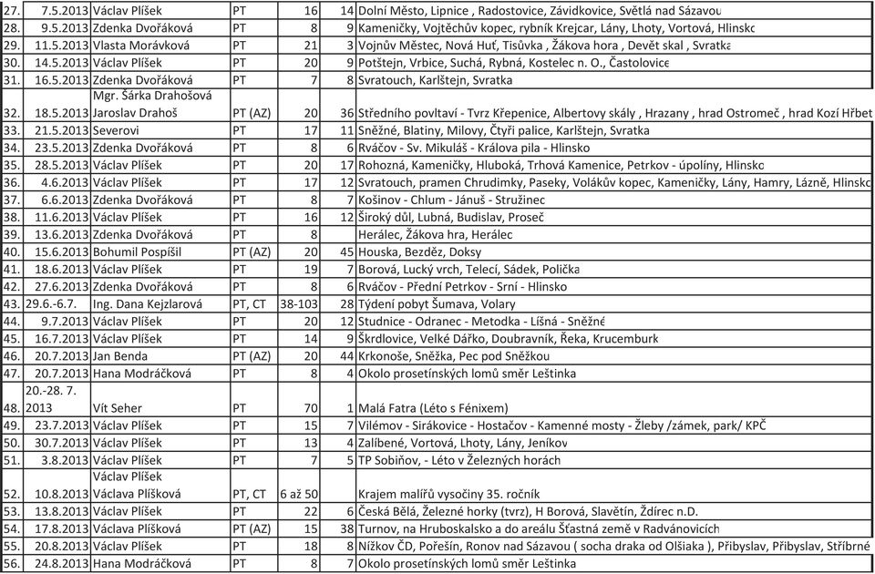 , Častolovice 31. 16.5.2013 Zdenka Dvořáková PT 7 8 Svratouch, Karlštejn, Svratka Mgr. Šárka Drahošová 32. 18.5.2013 Jaroslav Drahoš PT (AZ) 20 36 Středního povltaví - Tvrz Křepenice, Albertovy skály, Hrazany, hrad Ostromeč, hrad Kozí Hřbet, zámek Radič 33.