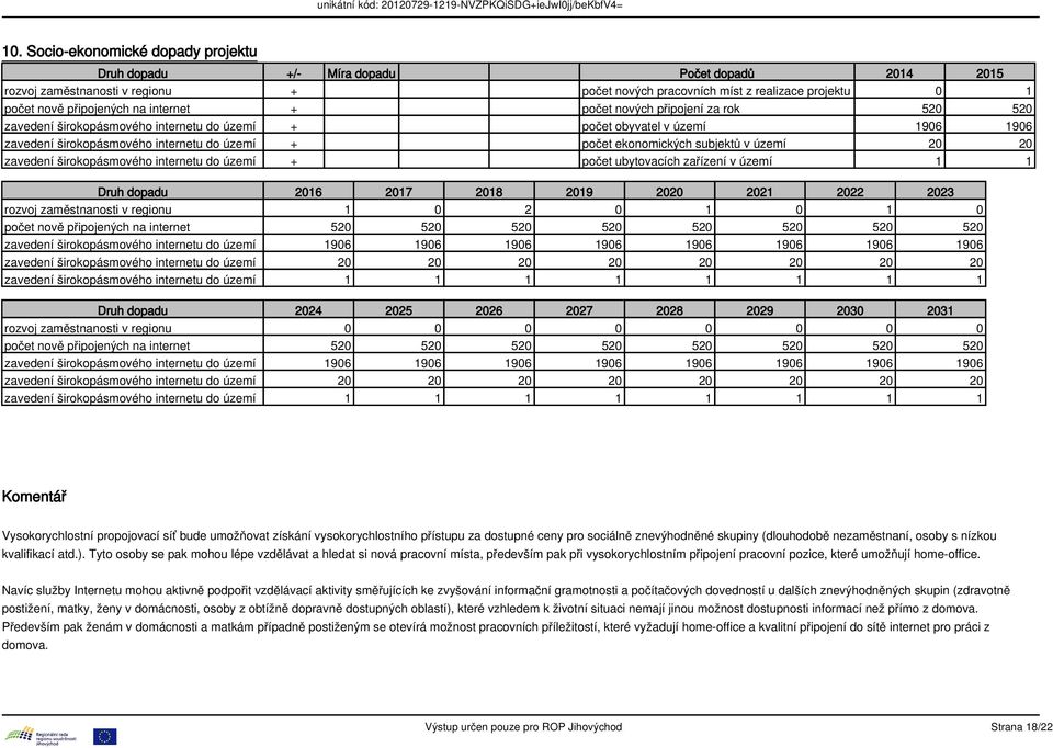 subjektů v území 20 20 zavedení širokopásmového internetu do území + počet ubytovacích zařízení v území 1 1 Druh dopadu 2016 2017 2018 2019 2020 2021 2022 2023 rozvoj zaměstnanosti v regionu 1 0 2 0