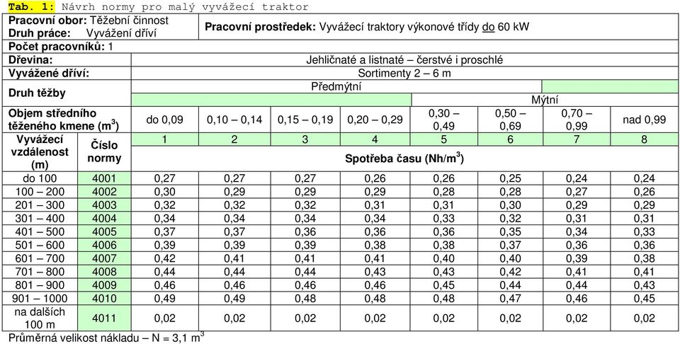 0,69 0,99 nad 0,99 Vyvážecí 1 2 3 4 5 6 7 8 Číslo vzdálenost normy Spotřeba času (Nh/m 3 ) (m) do 100 4001 0,27 0,27 0,27 0,26 0,26 0,25 0,24 0,24 100 200 4002 0,30 0,29 0,29 0,29 0,28 0,28 0,27 0,26