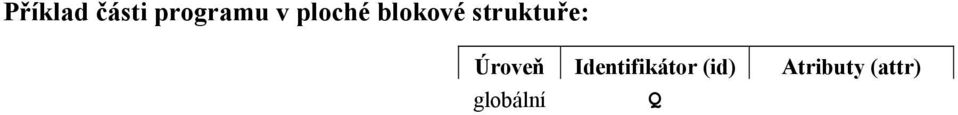 Q globální R lokální c Úroveň Identifikátor (id) Atributy (attr) globální Q globální R Úroveň Identifikátor (id) Atributy (attr) globální Q globální R lokální i lokální b lokální c Poznámka: Vedle