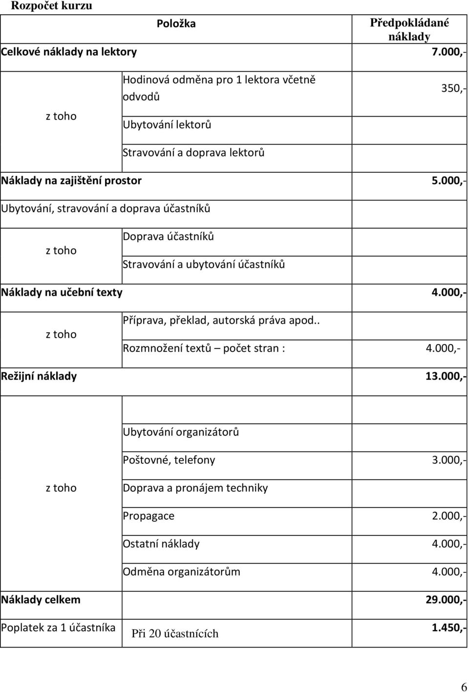 000,- z toho Příprava, překlad, autorská práva apod.. Rozmnožení textů počet stran : 4.000,- Režijní náklady 13.000,- Ubytování organizátorů Poštovné, telefony 3.