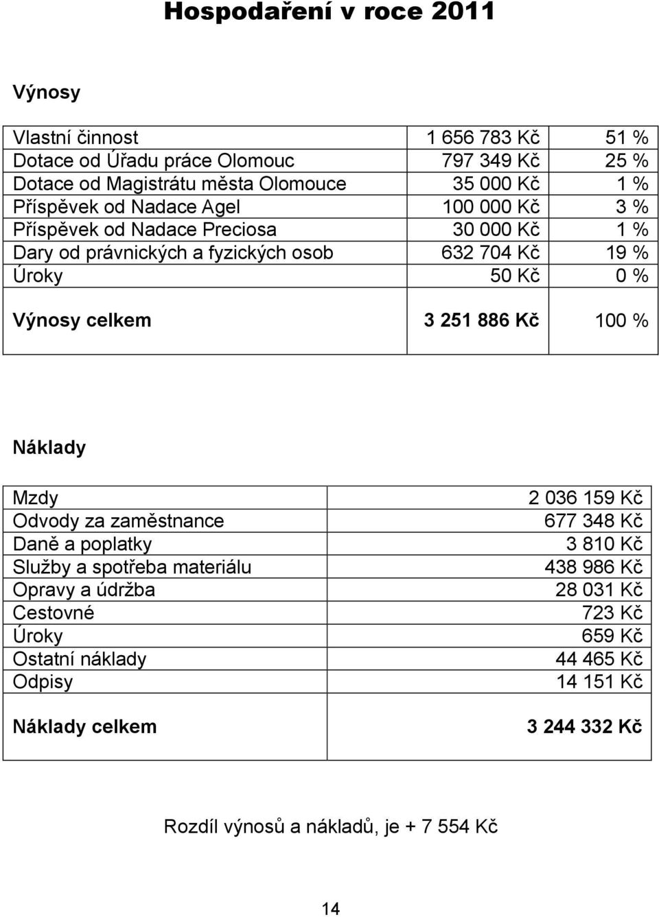 Výnosy celkem 3 251 886 Kč 100 % Náklady Mzdy Odvody za zaměstnance Daně a poplatky Sluţby a spotřeba materiálu Opravy a údrţba Cestovné Úroky Ostatní náklady