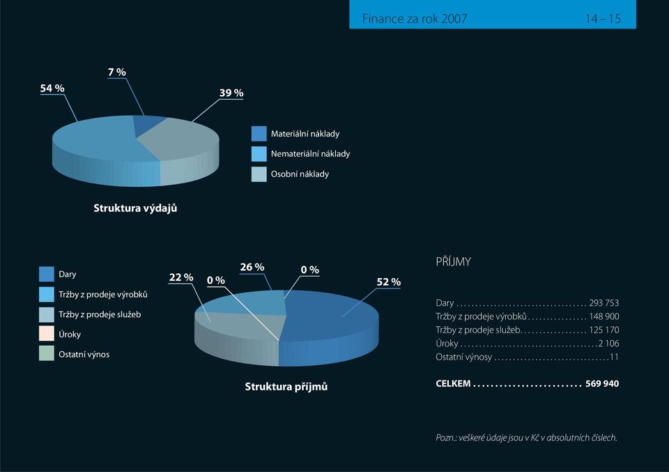 ............... 148 900 Tržby z prodeje služeb.................. 125 170 Úroky.....................................2 106 Ostatní výnosy.