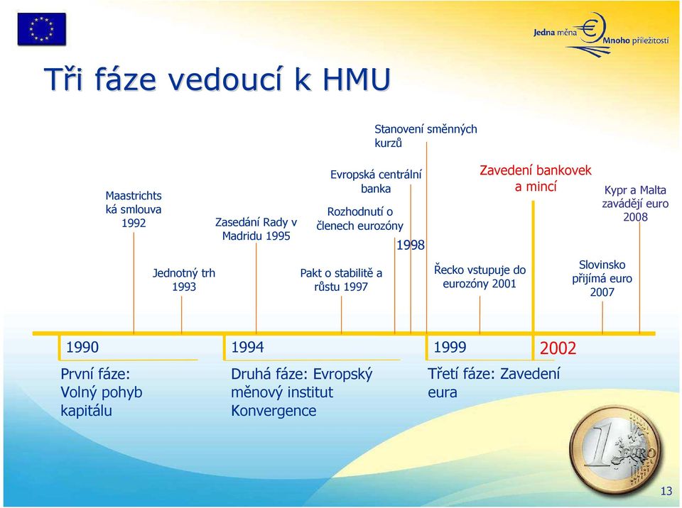 bankovek a mincí Řecko vstupuje do eurozóny 2001 Kypr a Malta zavádějí euro 2008 Slovinsko přijímá euro 2007 1990