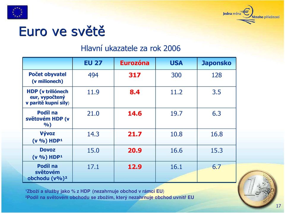 3 Vývoz (v %) HDP¹ 14.3 21.7 10.8 16.8 Dovoz (v %) HDP¹ 15.0 20.9 16.6 15.3 Podíl na světovém obchodu (v%)² 17.1 12.9 16.1 6.