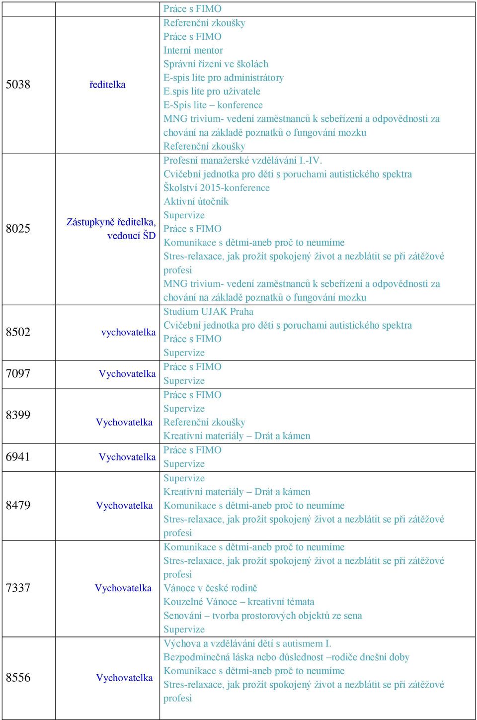 vzdělávání I.-IV.