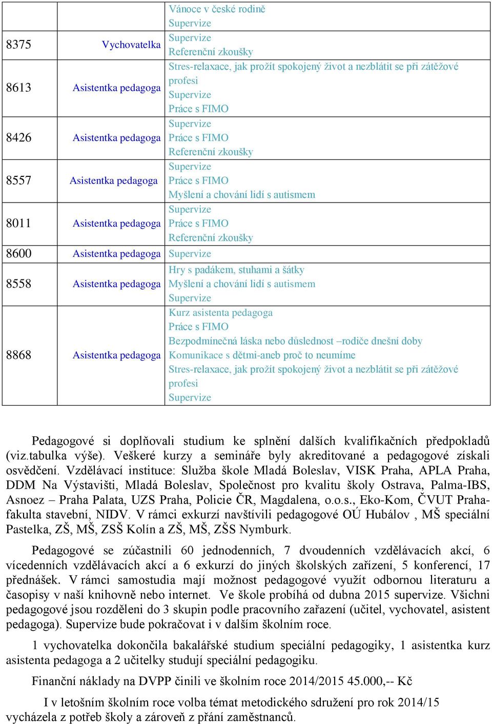 a chování lidí s autismem Kurz asistenta pedagoga Bezpodmínečná láska nebo důslednost rodiče dnešní doby 8868 Asistentka pedagoga Komunikace s dětmi-aneb proč to neumíme Stres-relaxace, jak prožít