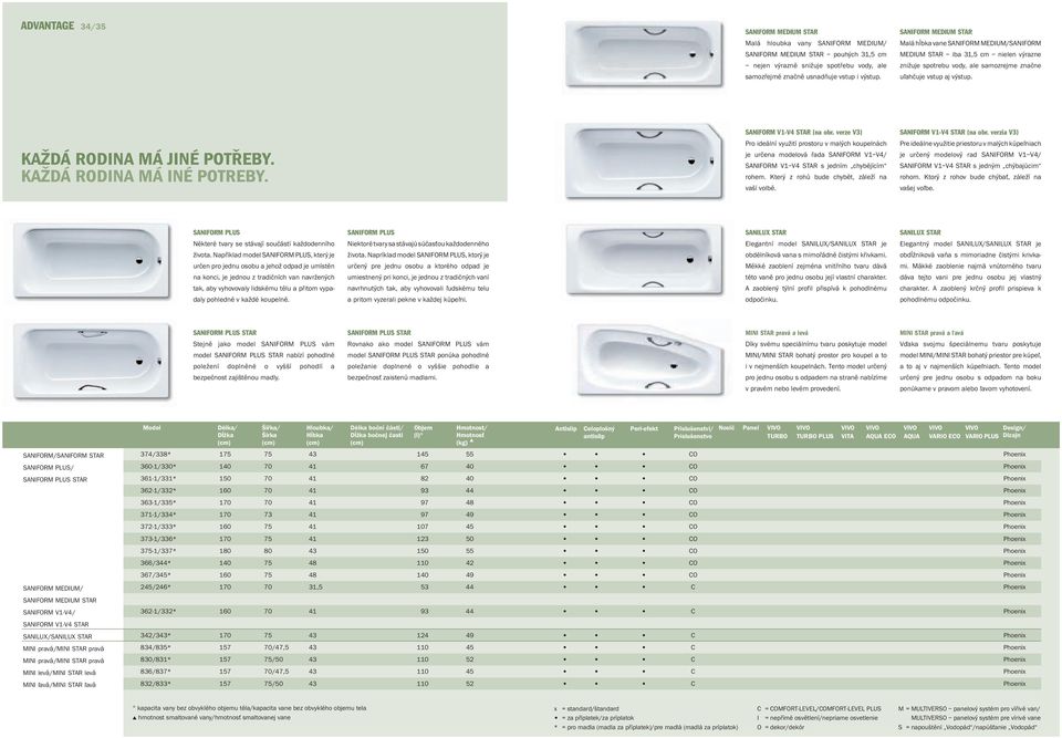 KAŽDÁ RODINA MÁ JINÉ POTŘEBY. KAŽDÁ RODINA MÁ INÉ POTREBY. SANIFORM V1-V4 STAR (na obr.