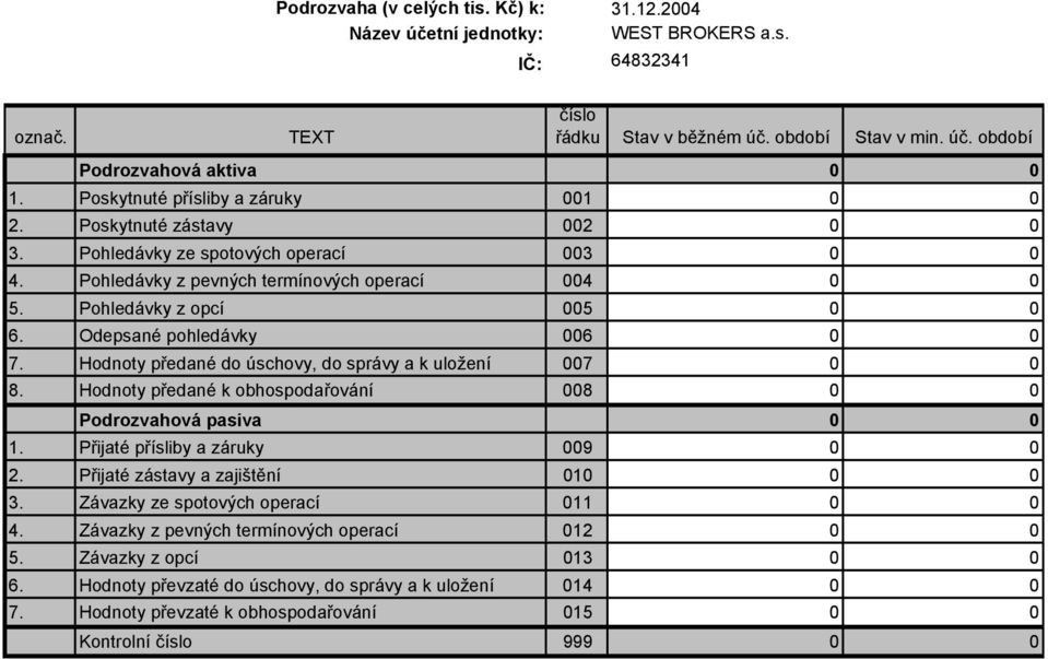 Odepsané pohledávky 006 0 0 7. Hodnoty předané do úschovy, do správy a k uložení 007 0 0 8. Hodnoty předané k obhospodařování 008 0 0 Podrozvahová pasiva 0 0 1. Přijaté přísliby a záruky 009 0 0 2.