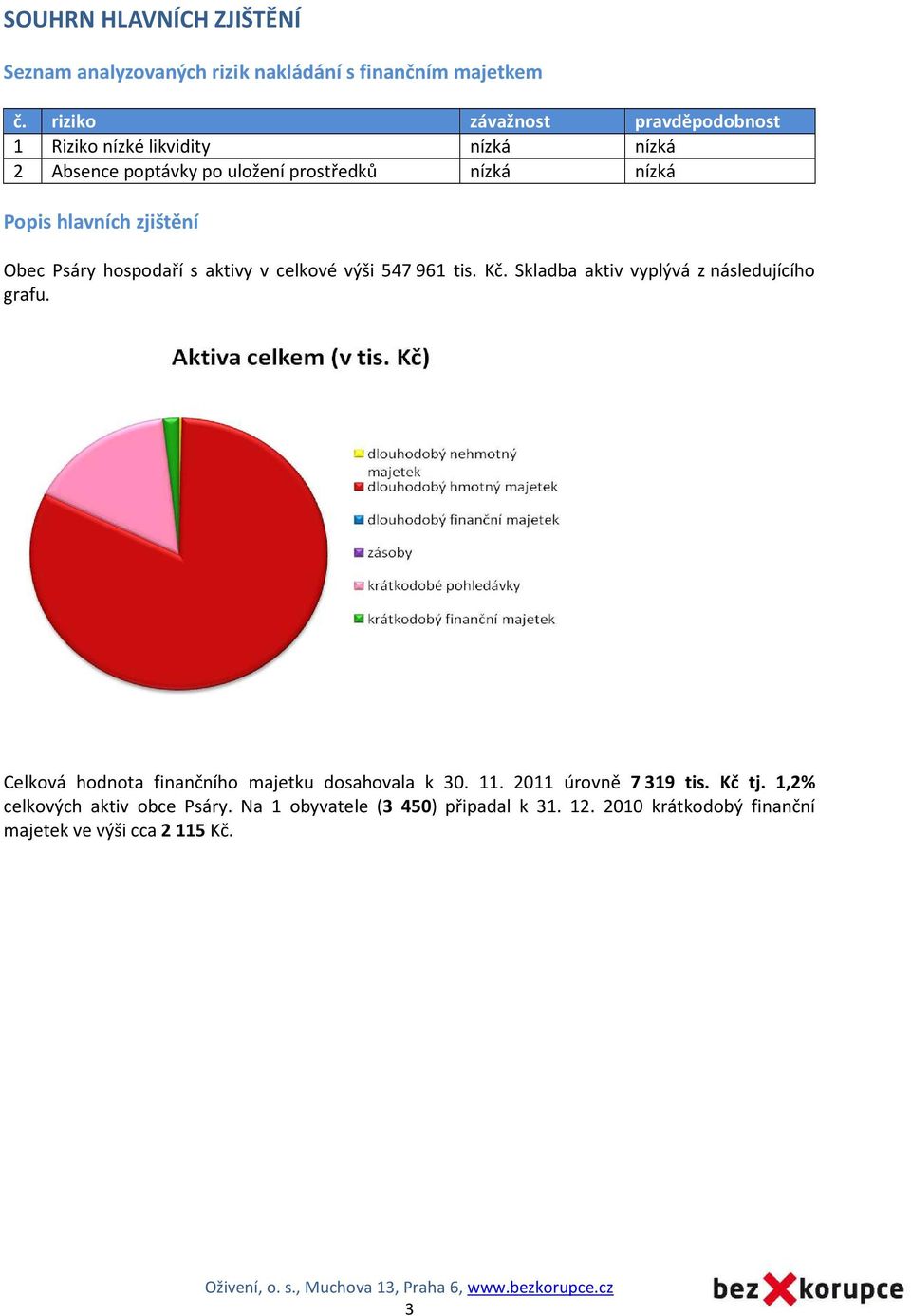 zjištění Obec Psáry hospodaří s aktivy v celkové výši 547 961 tis. Kč. Skladba aktiv vyplývá z následujícího grafu.