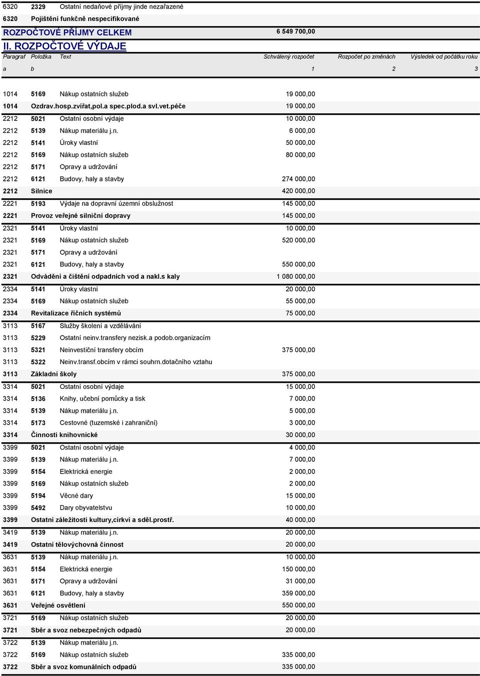 a svl.vet.péče 19 000,00 2212 5021 Ostatní