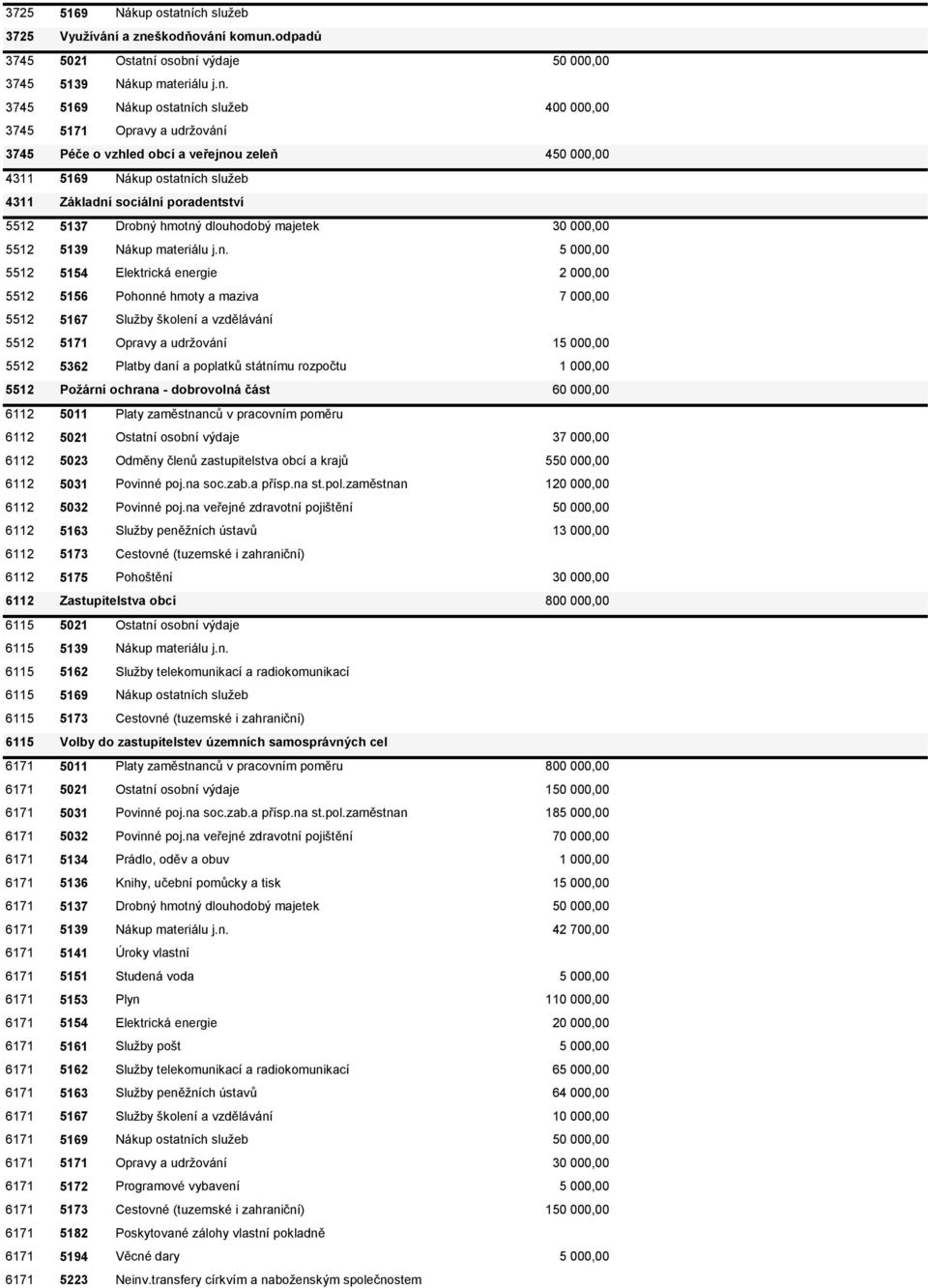 a zneškodňování komun.odpadů 3745 5021 Ostatní osobní výdaje 50 000,00 3745 5139 Nákup materiálu j.n. 3745 5169 Nákup ostatních služeb 400 000,00 3745 5171 Opravy a udržování 3745 Péče o vzhled obcí