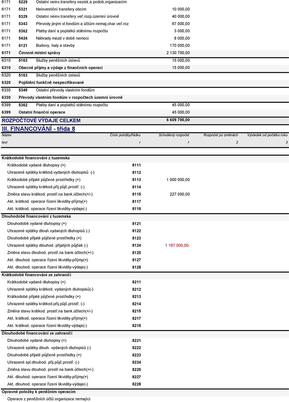 roz 67 000,00 6171 5362 Platby daní a poplatků státnímu rozpočtu 3 000,00 6171 5424 Náhrady mezd v době nemoci 8 000,00 6171 6121 Budovy, haly a stavby 170 000,00 6171 Činnost místní správy 2 130