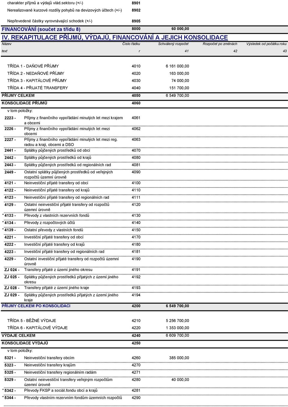 REKAPITULACE PŘÍJMŮ, VÝDAJŮ, FINANCOVÁNÍ A JEJICH KONSOLIDACE Název Číslo řádku Schválený rozpočet Rozpočet po změnách Výsledek od počátku roku text r 41 42 43 TŘÍDA 1 - DAŇOVÉ PŘÍJMY 4010 6 161