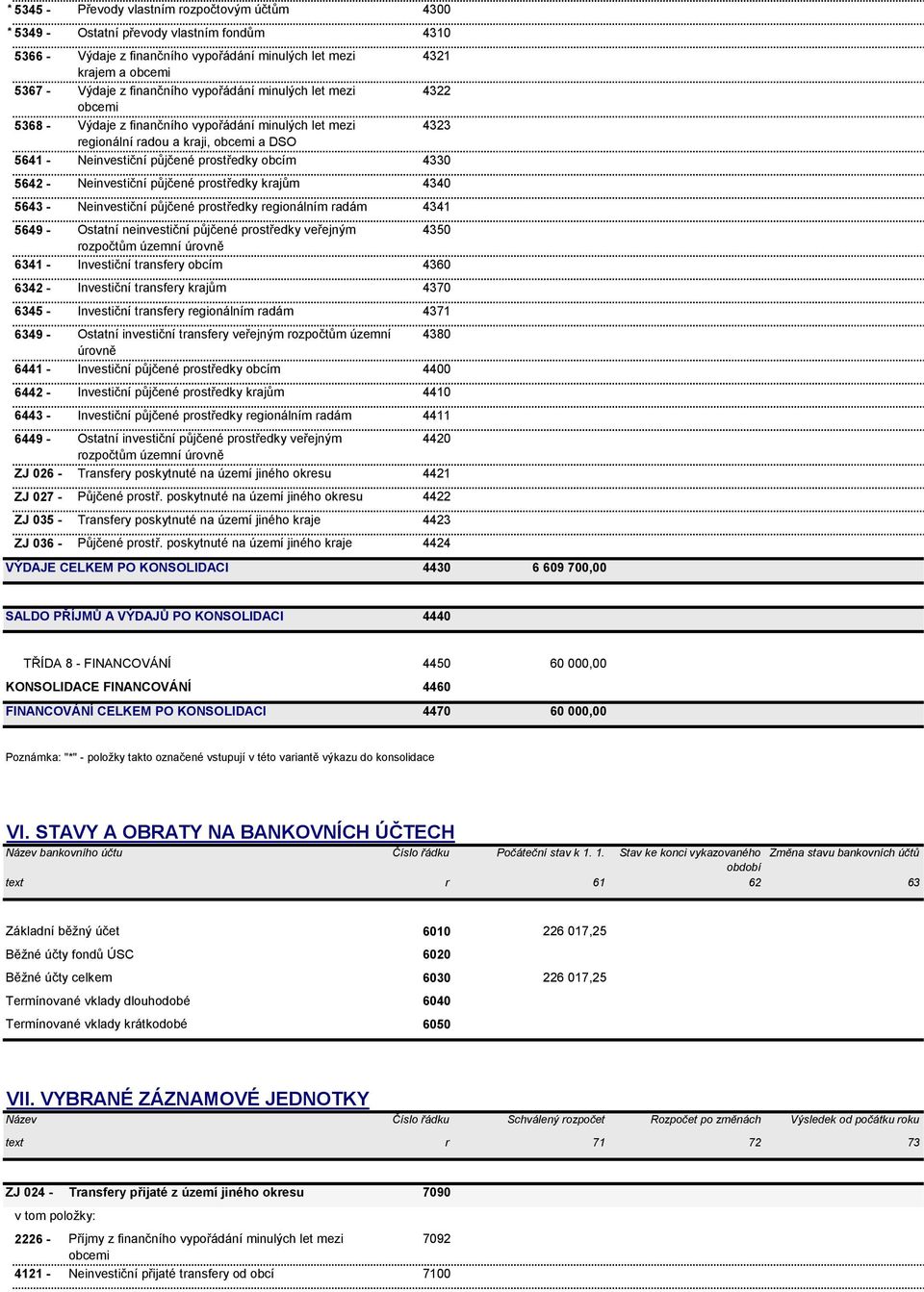 půjčené prostředky krajům 4340 5643 - Neinvestiční půjčené prostředky regionálním radám 4341 5649 - Ostatní neinvestiční půjčené prostředky veřejným 4350 rozpočtům 6341 - Investiční transfery obcím