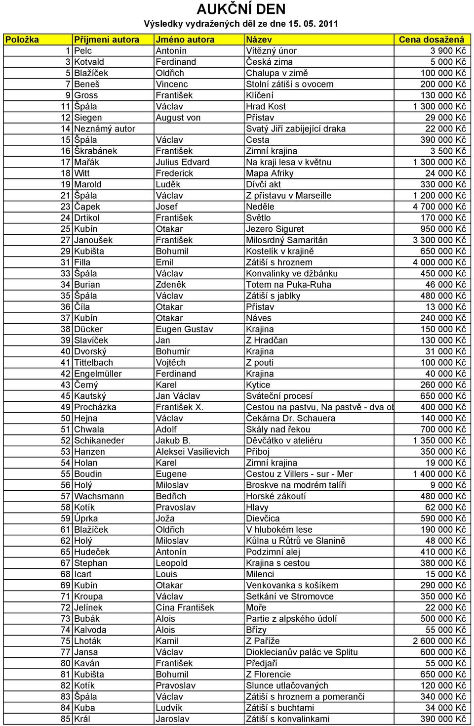 000 Kč 15 Špála Václav Cesta 390 000 Kč 16 Škrabánek František Zimní krajina 3 500 Kč 17 Mařák Julius Edvard Na kraji lesa v květnu 1 300 000 Kč 18 Witt Frederick Mapa Afriky 24 000 Kč 19 Marold