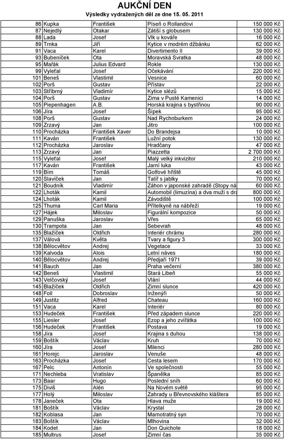 Gustav Přístav 22 000 Kč 103 Stříbrný Vladimír Kytice slézů 15 000 Kč 104 Porš Gustav Zima v Pusté Kamenici 14 000 Kč 105 Piepenhagen A.B.