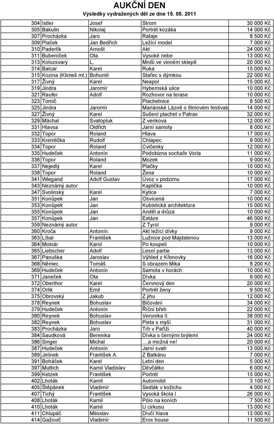 ) Bohumil Stařec s dýmkou 22 000 Kč 317 Živný Karel Neapol 15 000 Kč 319 Jindra Jaromír Hybernská ulice 10 000 Kč 321 Raufer Adolf Rozhovor na terase 10 000 Kč 323 Tomič Plachetnice 8 500 Kč 325