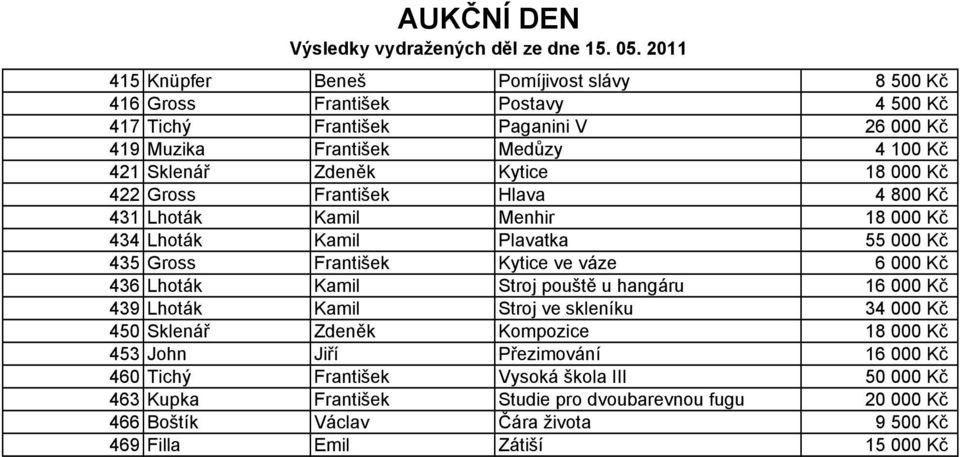 436 Lhoták Kamil Stroj pouště u hangáru 16 000 Kč 439 Lhoták Kamil Stroj ve skleníku 34 000 Kč 450 Sklenář Zdeněk Kompozice 18 000 Kč 453 John Jiří Přezimování 16 000 Kč