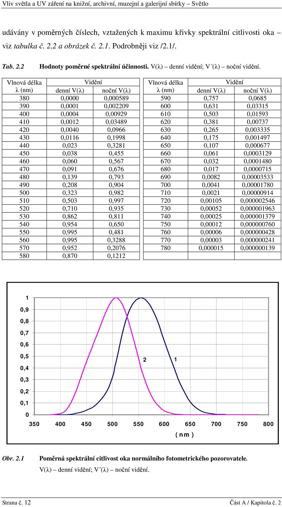 Vlnová délka Vidění Vlnová délka Vidění λ (nm) denní V(λ) noční V(λ) λ (nm) denní V(λ) noční V(λ) 380 0,0000 0,000589 590 0,757 0,0685 390 0,0001 0,002209 600 0,631 0,03315 400 0,0004 0,00929 610