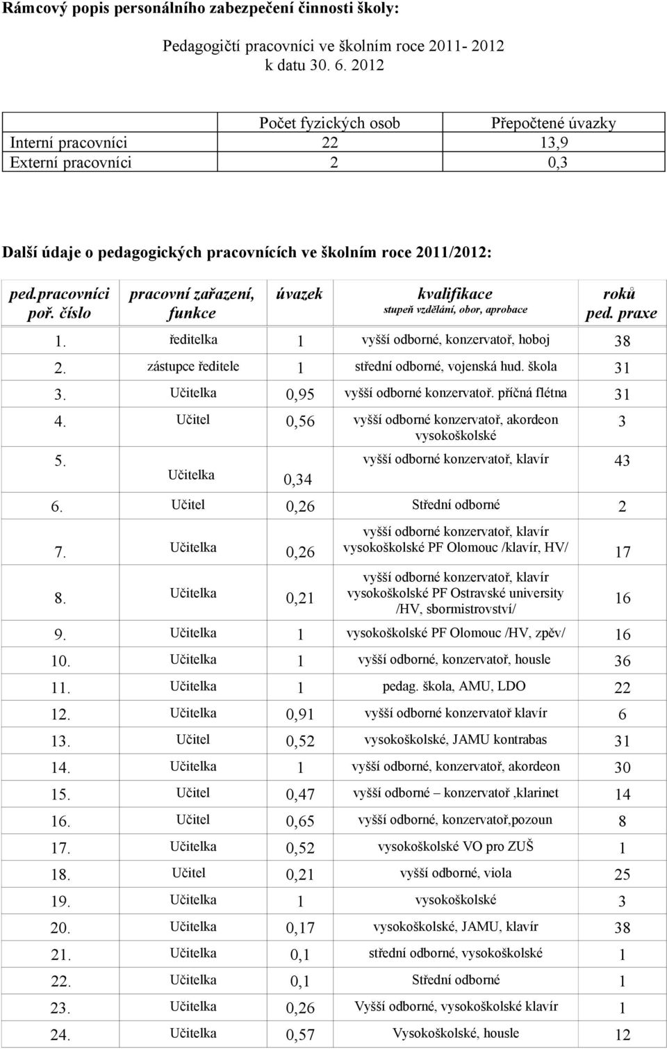 číslo pracovní zařazení, funkce úvazek. ředitelka vyšší odborné, konzervatoř, hoboj 38 2. zástupce ředitele střední odborné, vojenská hud. škola 3 3. 0,95 vyšší odborné konzervatoř. příčná flétna 3 4.