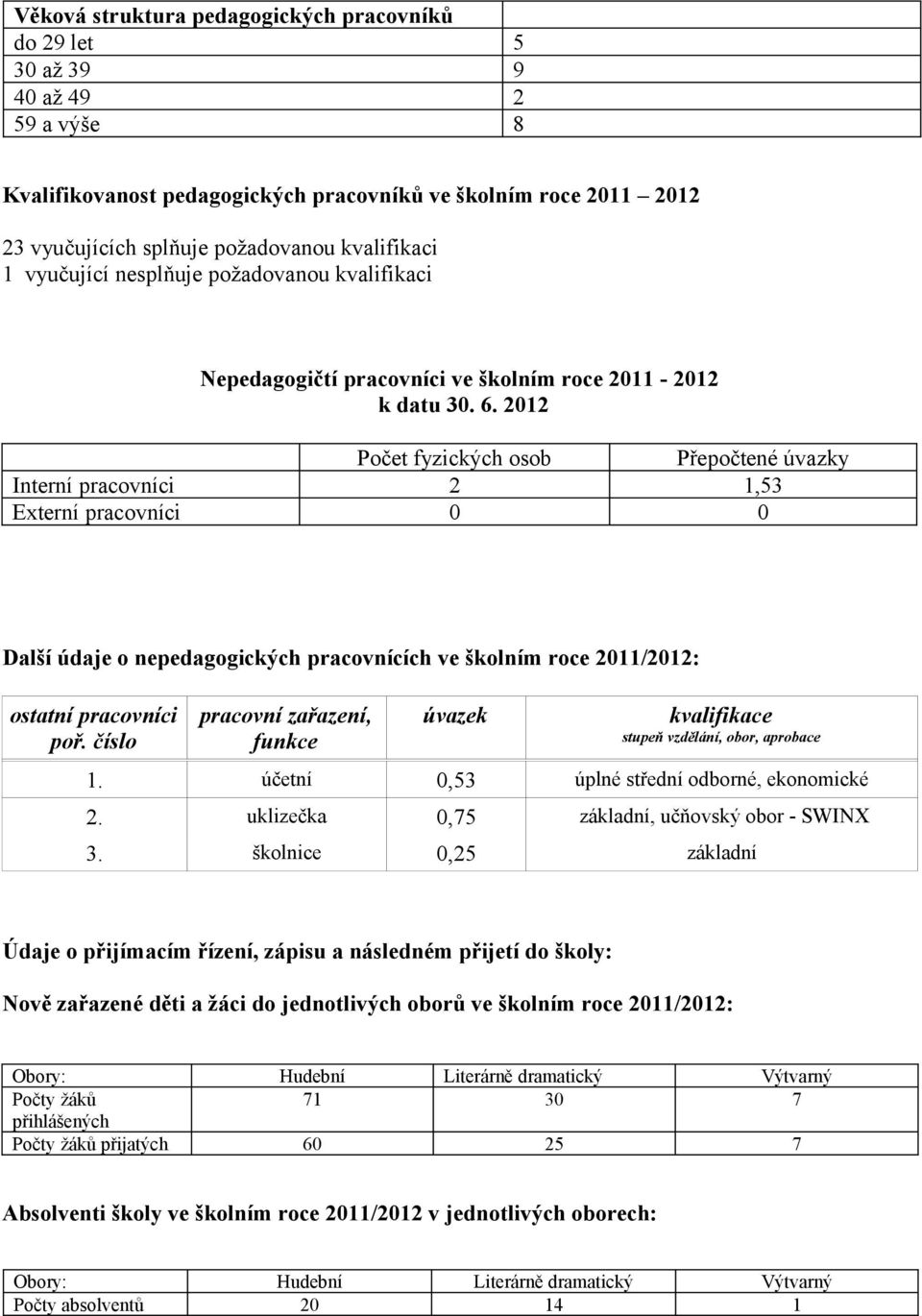 202 Počet fyzických osob 2 0 Interní pracovníci Externí pracovníci Přepočtené úvazky,53 0 Další údaje o nepedagogických pracovnících ve školním roce 20/202: ostatní pracovníci pracovní zařazení, poř.