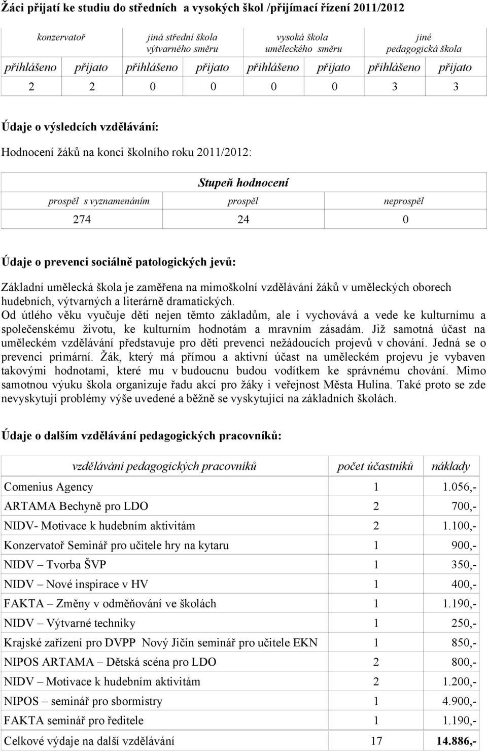 neprospěl 24 0 274 Údaje o prevenci sociálně patologických jevů: Základní umělecká škola je zaměřena na mimoškolní vzdělávání žáků v uměleckých oborech hudebních, výtvarných a literárně dramatických.