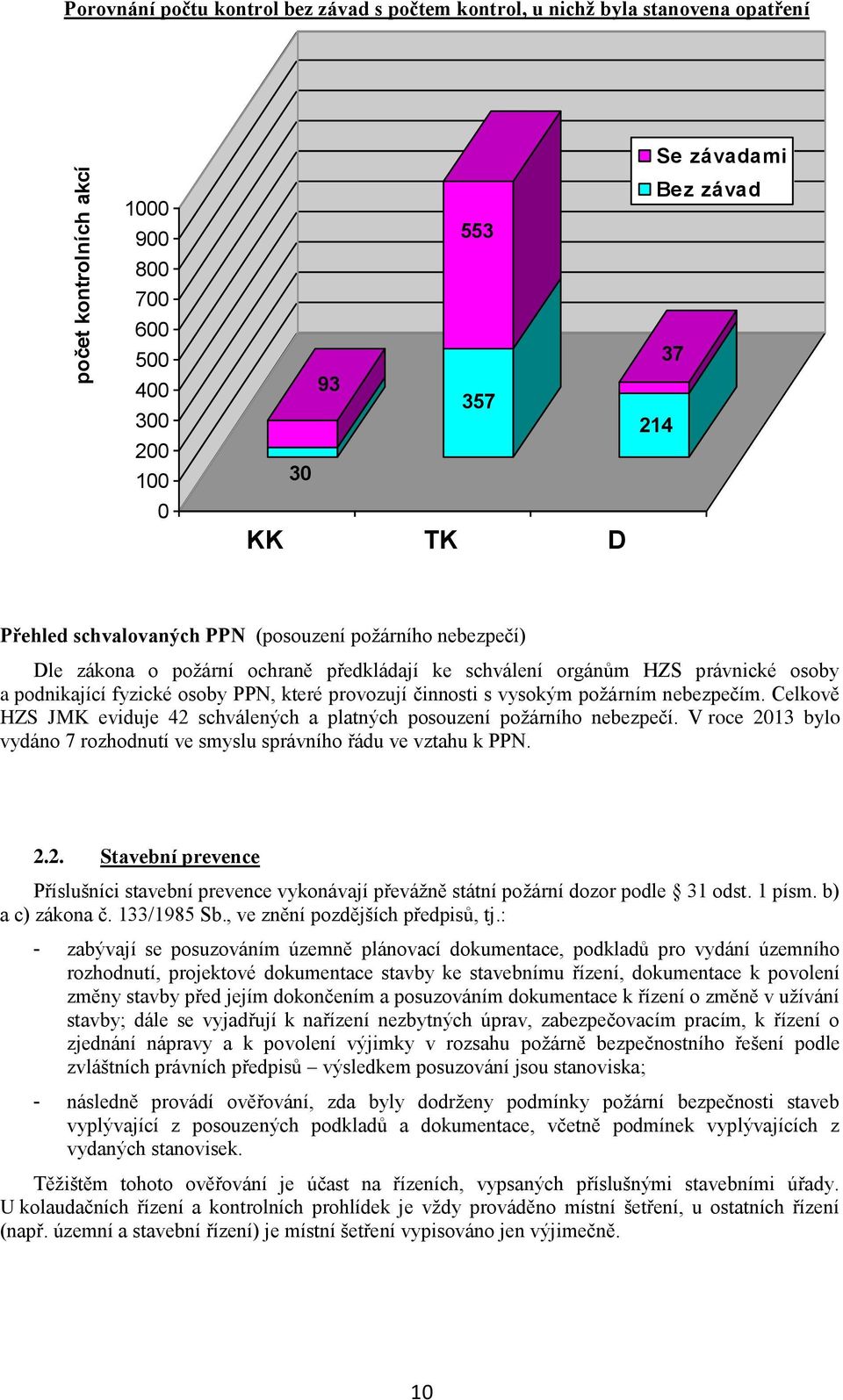 činnosti s vysokým požárním nebezpečím. Celkově HZS JMK eviduje 42 schválených a platných posouzení požárního nebezpečí. V roce 2013 bylo vydáno 7 rozhodnutí ve smyslu správního řádu ve vztahu k PPN.