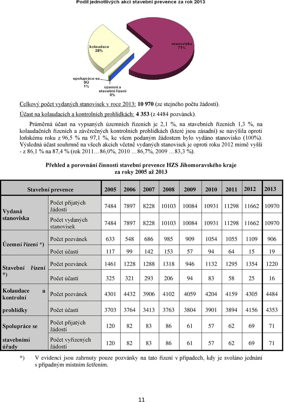 roku z 96,5 % na 97,1 %, ke všem podaným žádostem bylo vydáno stanovisko (100%).