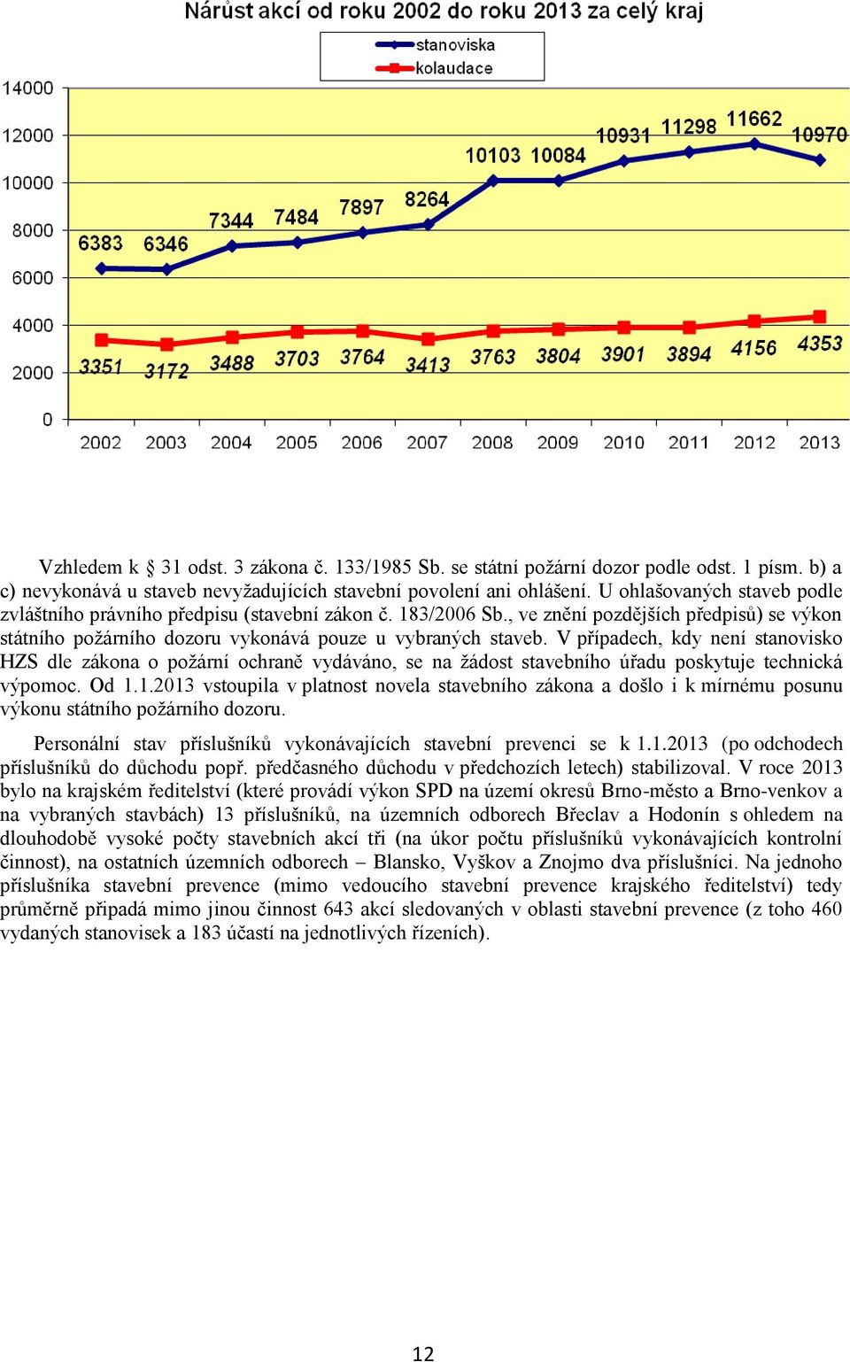 V případech, kdy není stanovisko HZS dle zákona o požární ochraně vydáváno, se na žádost stavebního úřadu poskytuje technická výpomoc. Od 1.