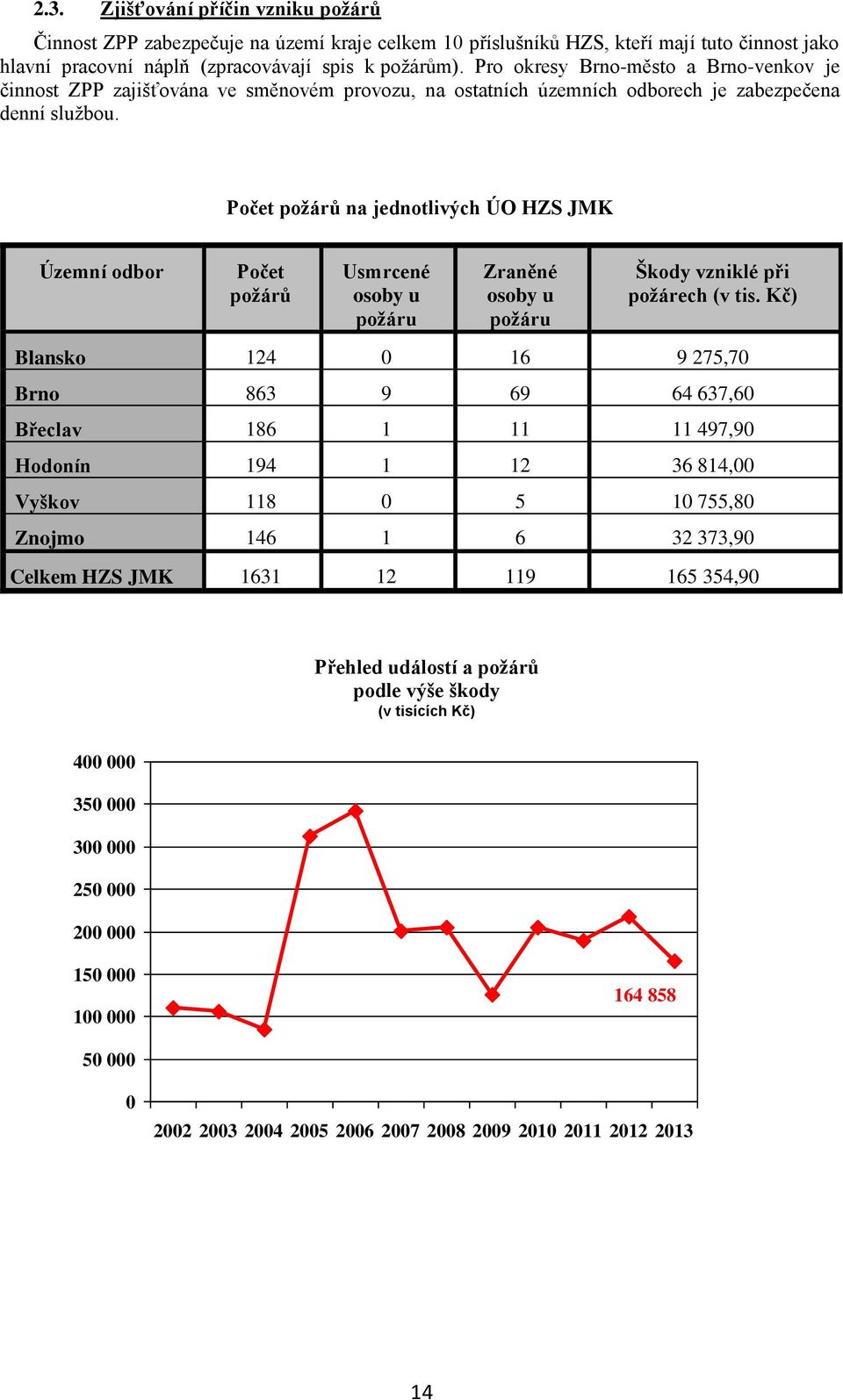 Počet požárů na jednotlivých ÚO HZS JMK Územní odbor Počet požárů Usmrcené osoby u požáru Zraněné osoby u požáru Škody vzniklé při požárech (v tis.