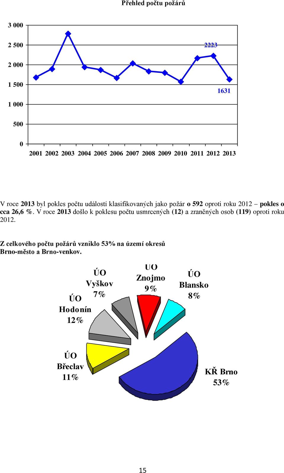 V roce 2013 došlo k poklesu počtu usmrcených (12) a zraněných osob (119) oproti roku 2012.