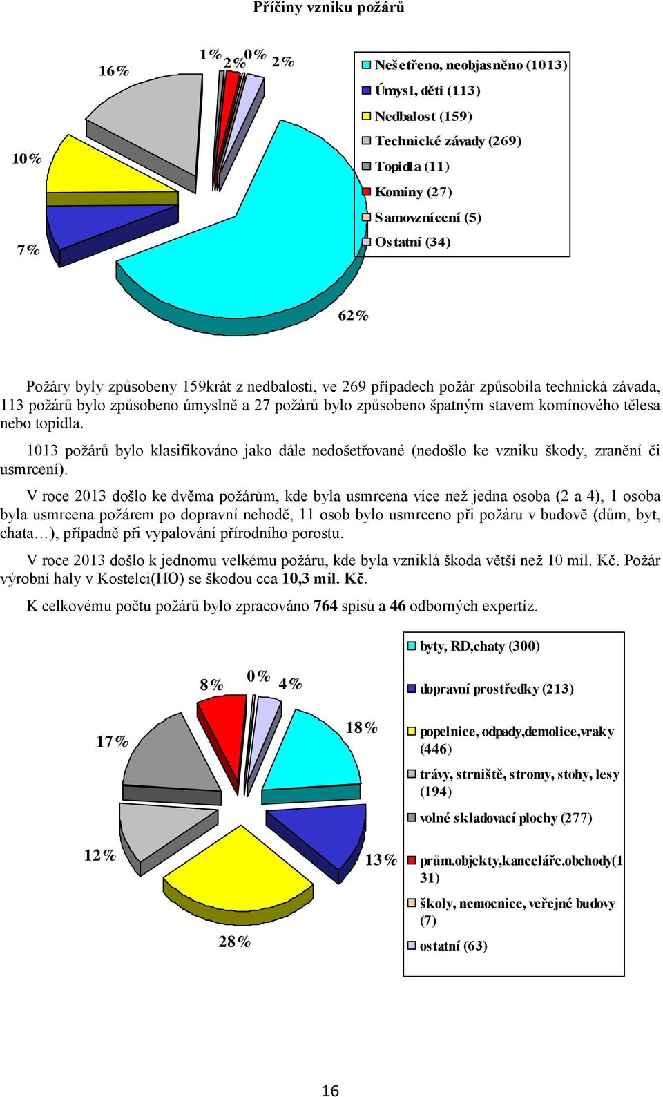 1013 požárů bylo klasifikováno jako dále nedošetřované (nedošlo ke vzniku škody, zranění či usmrcení).