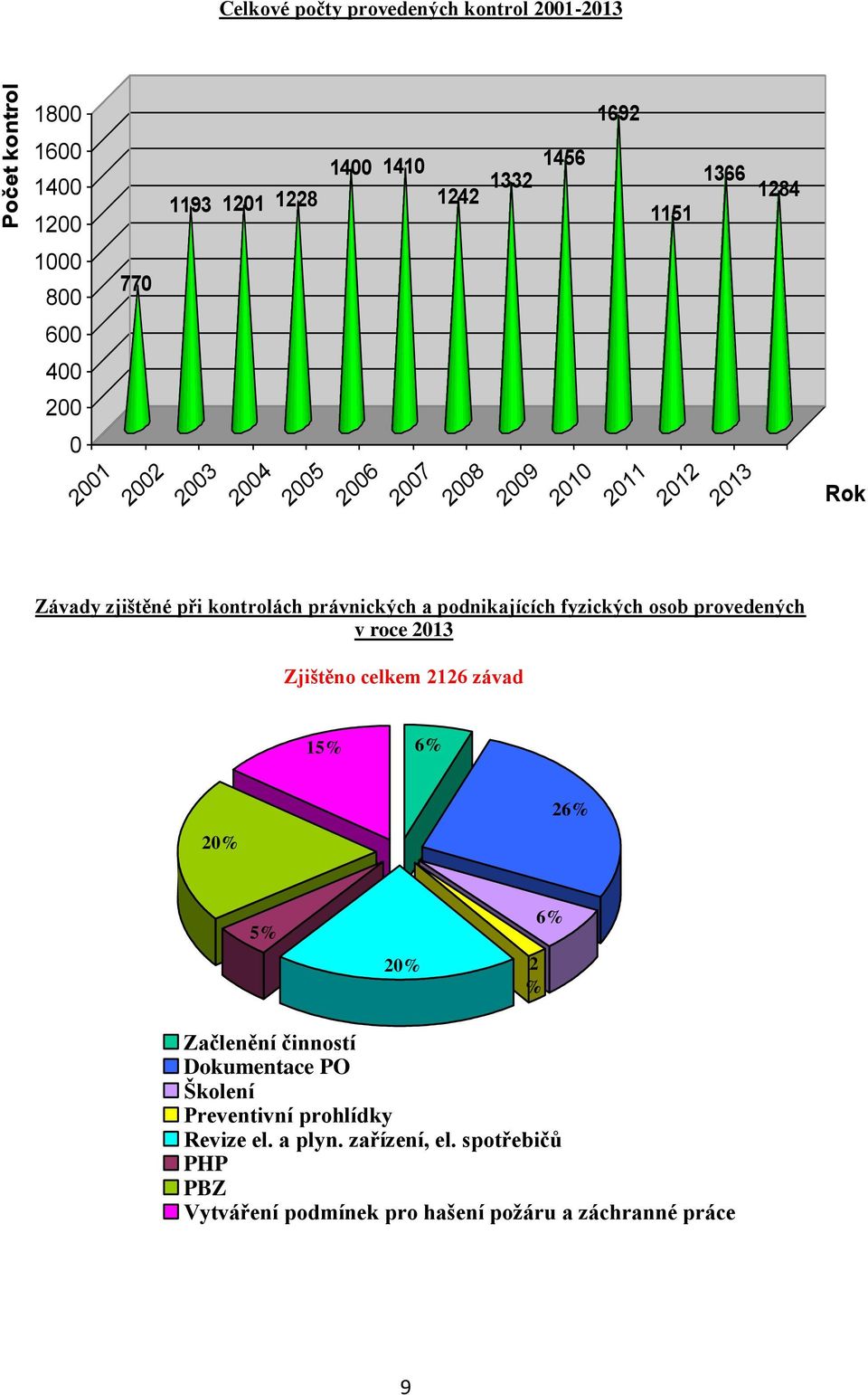 a podnikajících fyzických osob provedených v roce 2013 Zjištěno celkem 2126 závad 15% 6% 20% 26% 5% 20% 2 % 6% Začlenění činností