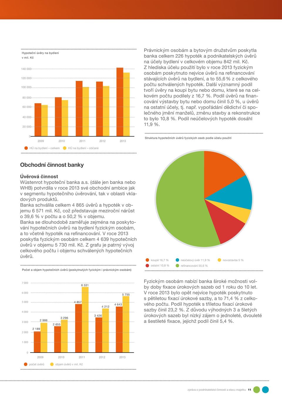 Z hlediska účelu použití bylo v roce 2013 fyzickým osobám poskytnuto nejvíce úvěrů na refi nancování stávajících úvěrů na bydlení, a to 55,6 % z celkového počtu schválených hypoték.