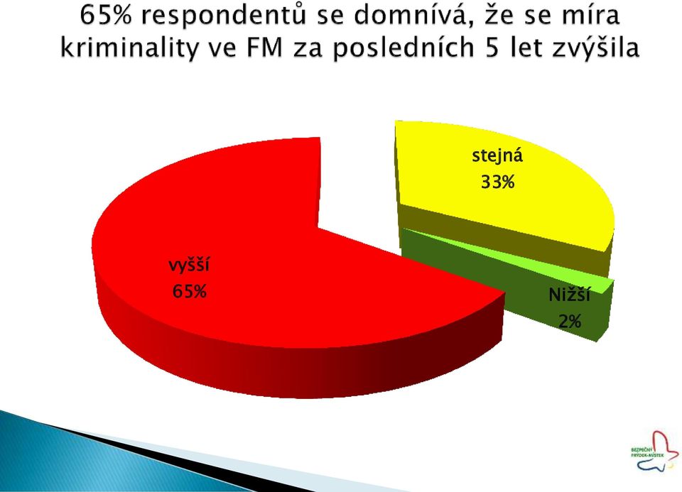 65% Nižší