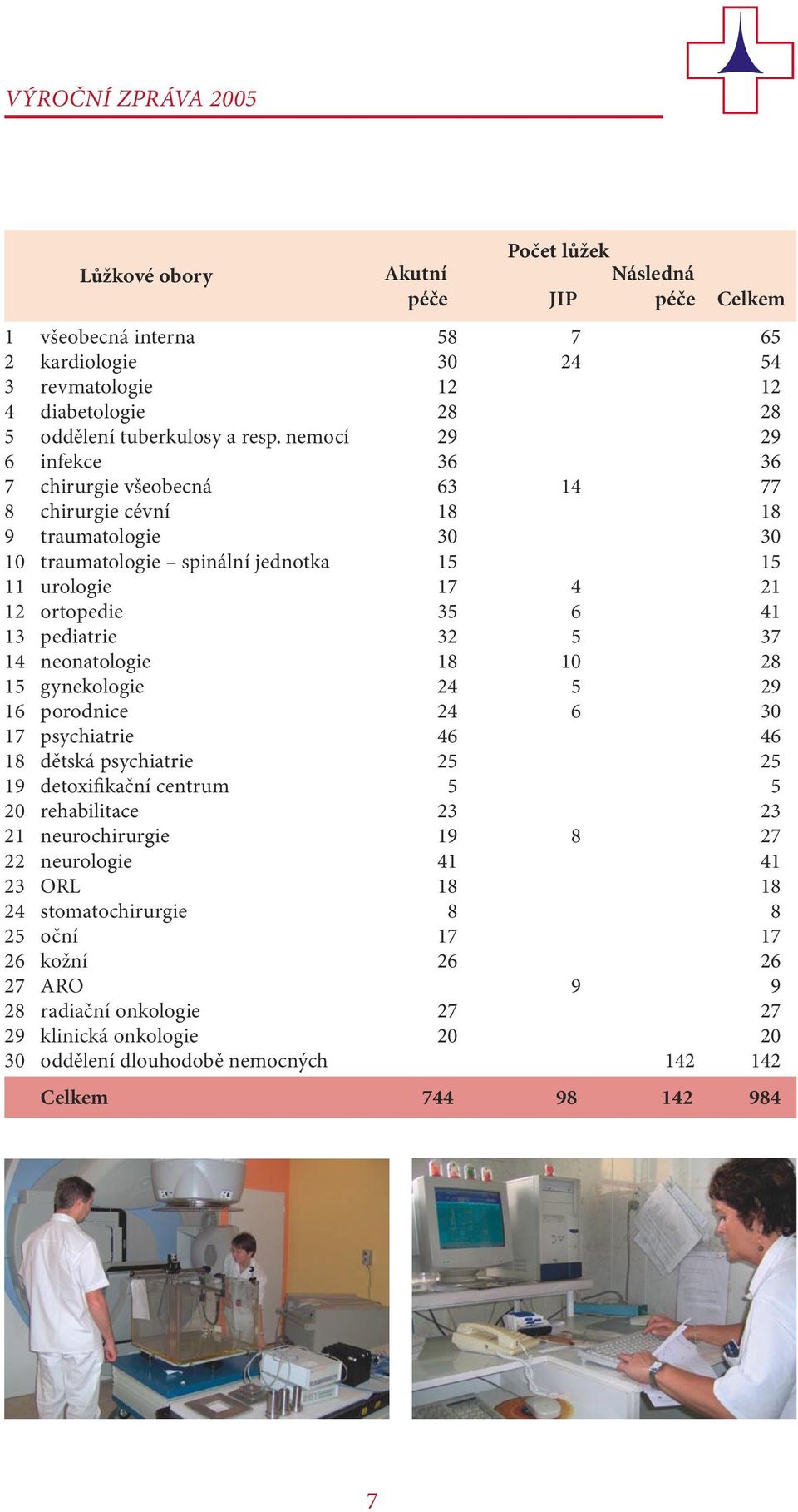 nemocí 29 29 6 infekce 36 36 7 chirurgie všeobecná 63 14 77 8 chirurgie cévní 18 18 9 traumatologie 30 30 10 traumatologie spinální jednotka 15 15 11 urologie 17 4 21 12 ortopedie 35 6 41 13