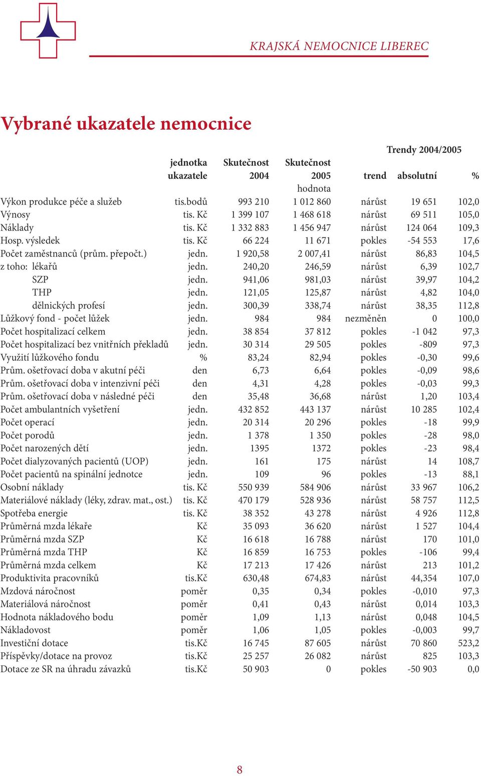 Kč 66 224 11 671 pokles -54 553 17,6 Počet zaměstnanců (prům. přepočt.) jedn. 1 920,58 2 007,41 nárůst 86,83 104,5 z toho: lékařů jedn. 240,20 246,59 nárůst 6,39 102,7 SZP jedn.