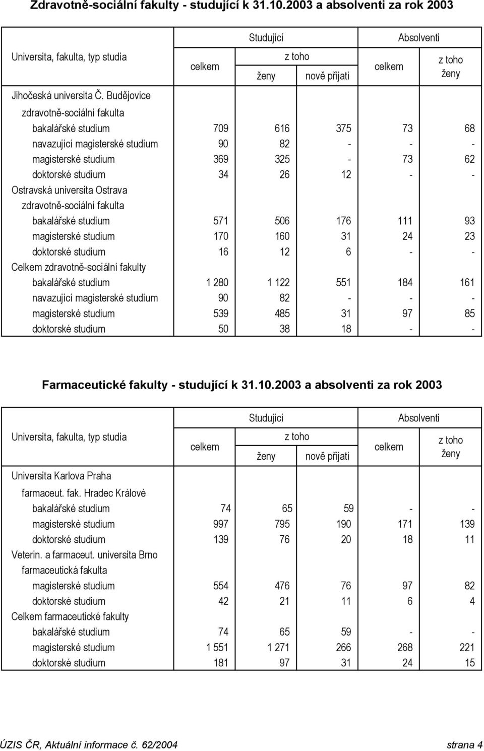 universita Ostrava zdravotně-sociální fakulta bakalářské studium 571 506 176 111 93 magisterské studium 170 160 31 24 23 doktorské studium 16 12 6 - - Celkem zdravotně-sociální fakulty bakalářské