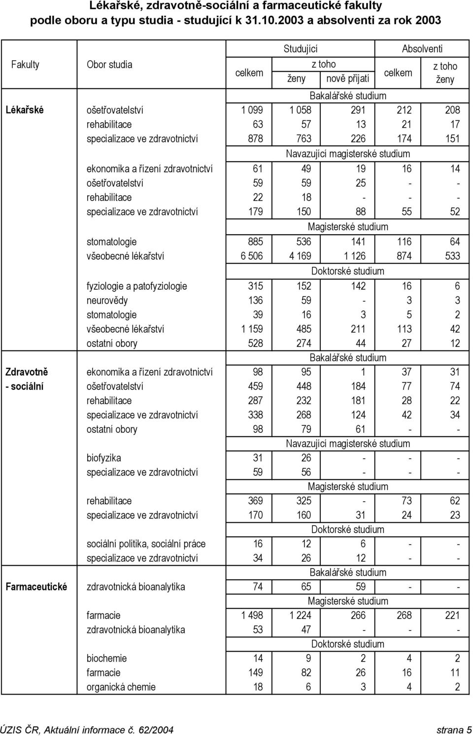 226 174 151 Navazující magisterské studium ekonomika a řízení zdravotnictví 61 49 19 16 14 ošetřovatelství 59 59 25 - - rehabilitace 22 18 - - - specializace ve zdravotnictví 179 150 88 55 52