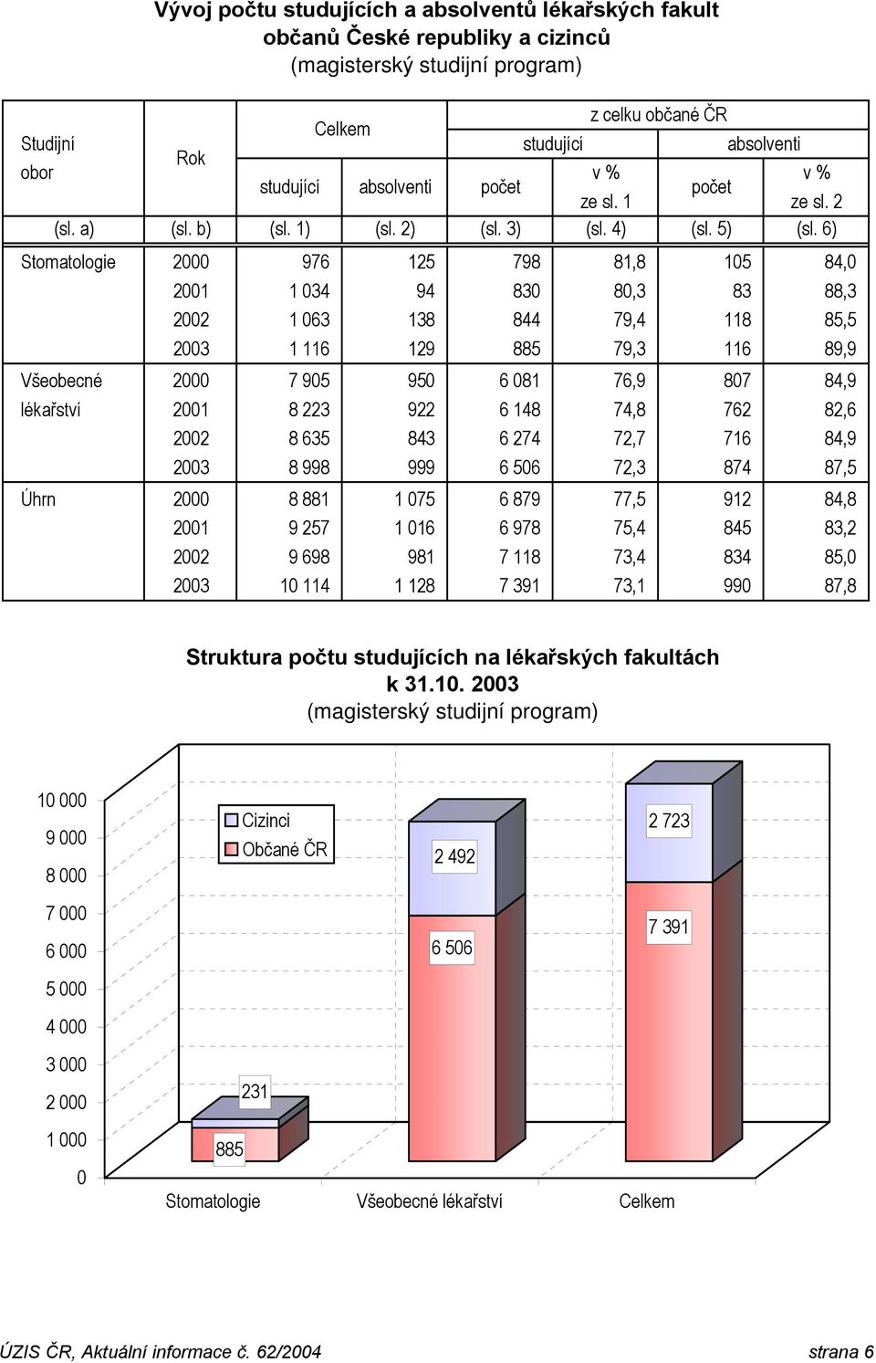 6) Stomatologie 2000 976 125 798 81,8 105 84,0 2001 1 034 94 830 80,3 83 88,3 2002 1 063 138 844 79,4 118 85,5 2003 1 116 129 885 79,3 116 89,9 Všeobecné 2000 7 905 950 6 081 76,9 807 84,9 lékařství