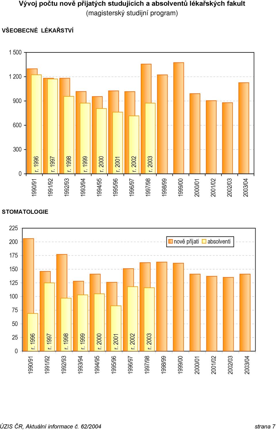2003 1994/95 1995/96 1996/97 1997/98 1998/99 1999/00 2000/01 2001/02 2002/03 2003/04 STOMATOLOGIE 225 200 175 150 125 100 75 50 nově přijatí absolventi 25