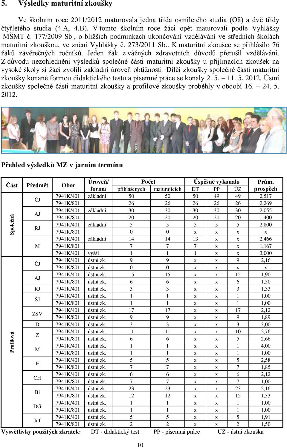 . K maturitní zkoušce se přihlásilo 76 žáků závěrečných ročníků. Jeden žák z vážných zdravotních důvodů přerušil vzdělávání.