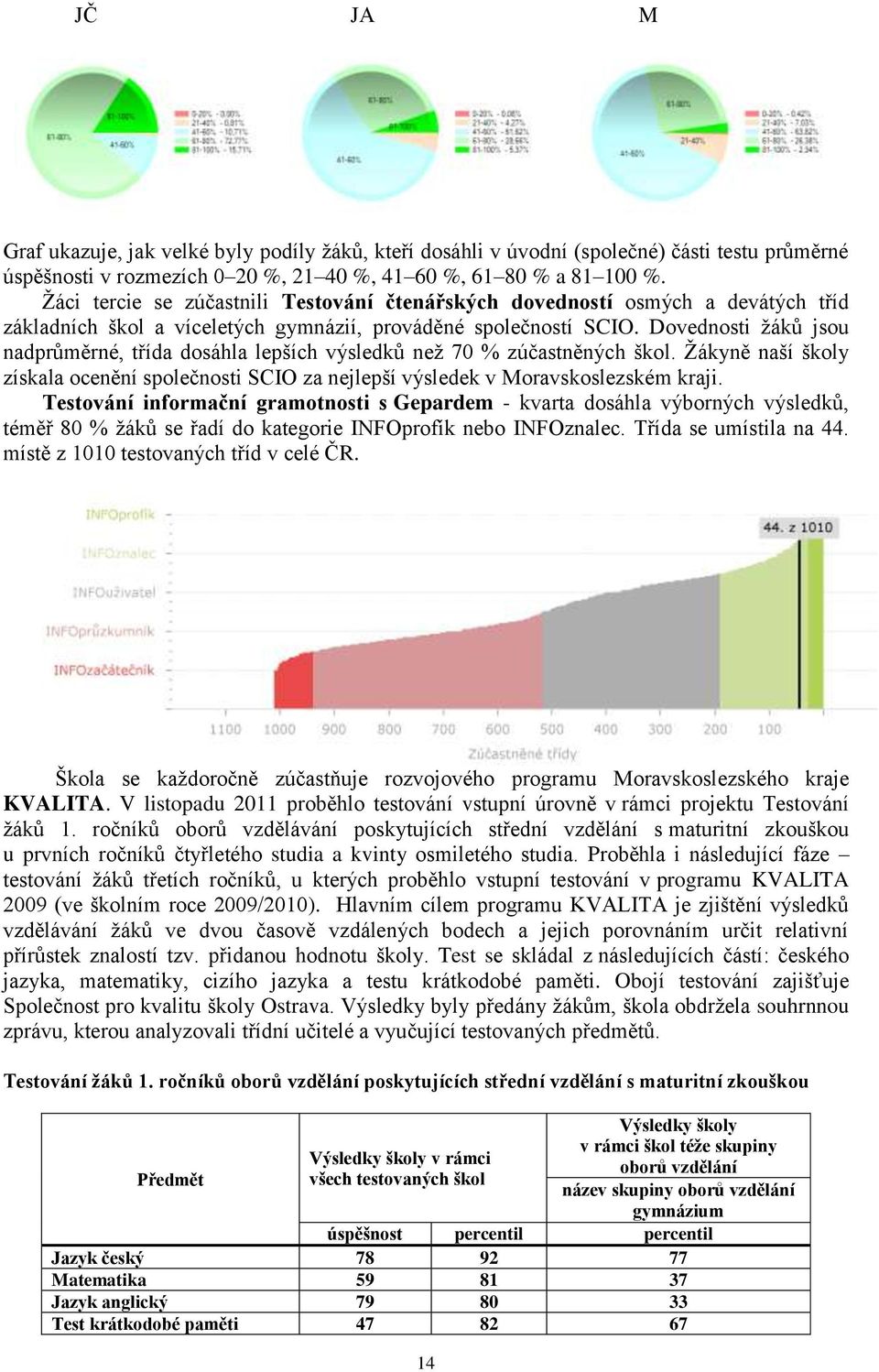 Dovednosti žáků jsou nadprůměrné, třída dosáhla lepších výsledků než 70 % zúčastněných škol. Žákyně naší školy získala ocenění společnosti SCIO za nejlepší výsledek v Moravskoslezském kraji.