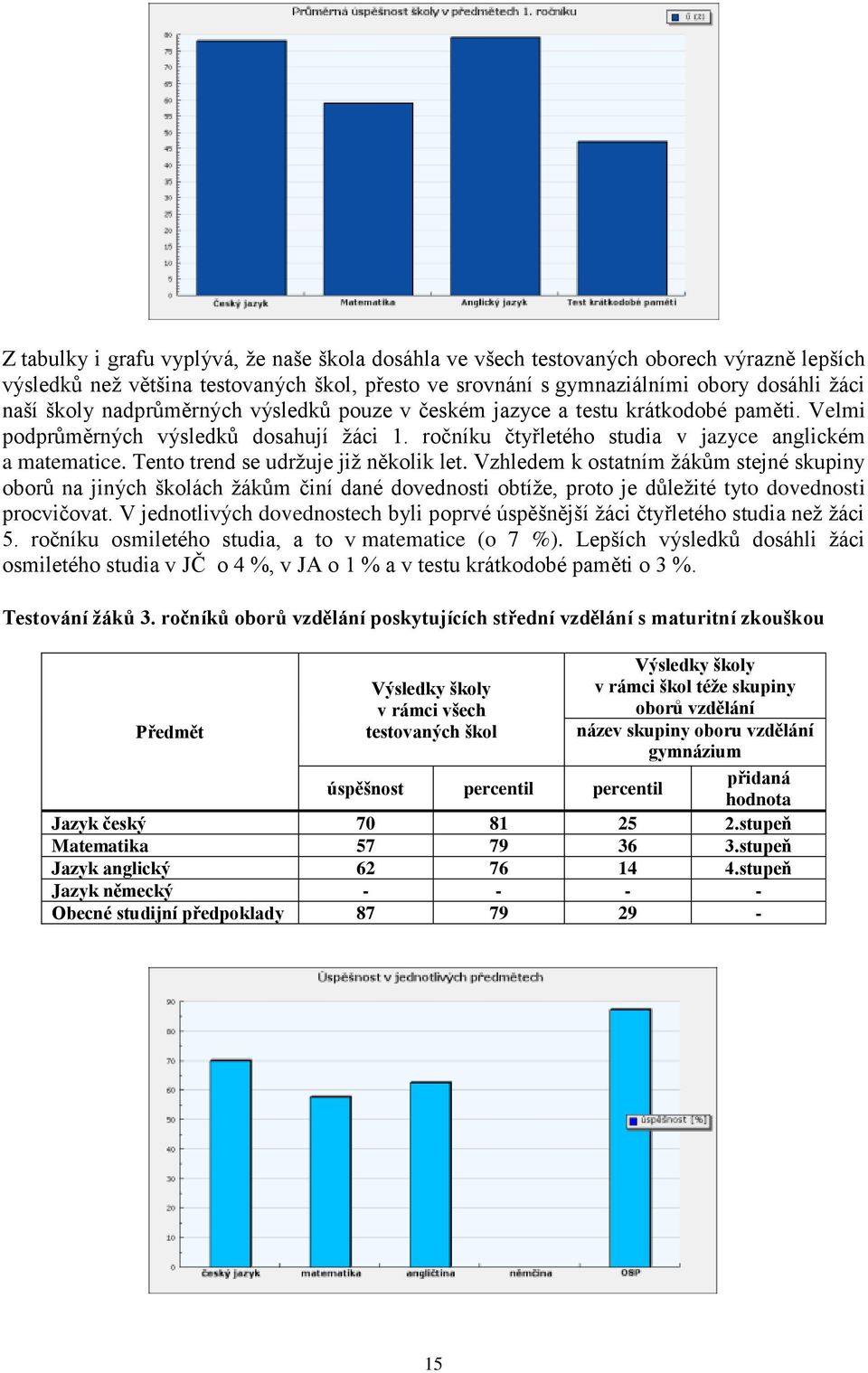 Tento trend se udržuje již několik let. Vzhledem k ostatním žákům stejné skupiny oborů na jiných školách žákům činí dané dovednosti obtíže, proto je důležité tyto dovednosti procvičovat.