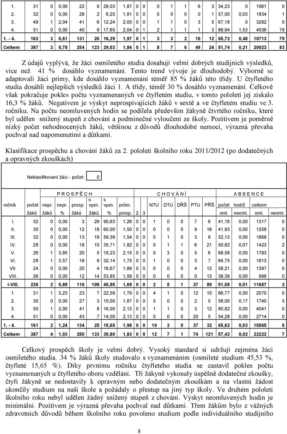163 3 0,61 131 26 16,29 1,97 0 1 3 3 2 10 12 65,72 0,48 10713 79 Celkem 387 3 0,78 254 123 29,03 1,84 0 1 8 7 6 49 24 51,74 0,21 20023 83 Z údajů vyplývá, že žáci osmiletého studia dosahují velmi